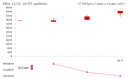 ＨＵＭＡＮ　ＭＡＤＥチャート