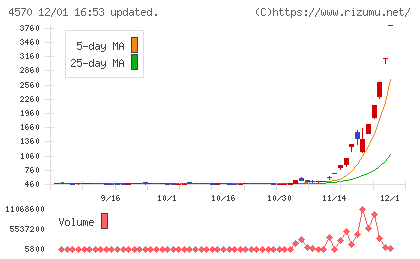 免疫生物研究所チャート