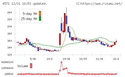 ＮＡＮＯ　ＭＲＮＡチャート