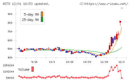 ラクオリア創薬チャート