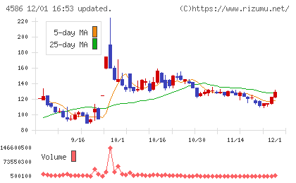 メドレックスチャート