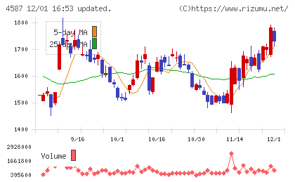 ペプチドリームチャート