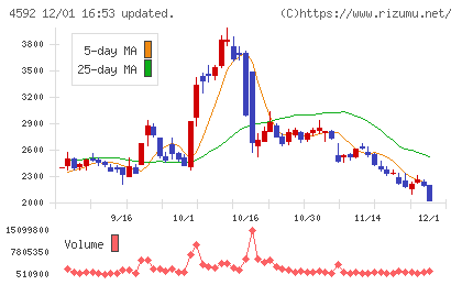 サンバイオチャート