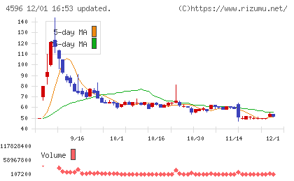 窪田製薬ホールディングスチャート