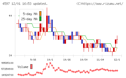 ソレイジア・ファーマチャート