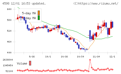 Ｄｅｌｔａ−Ｆｌｙ　Ｐｈａｒｍａチャート