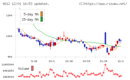 日本ペイントホールディングスチャート