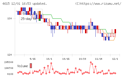 神東塗料チャート