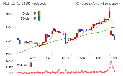 川上塗料チャート