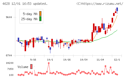 エスケー化研チャート