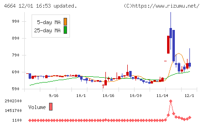 ＲＳＣチャート