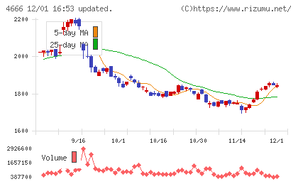 パーク２４チャート