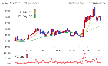 アイサンテクノロジーチャート