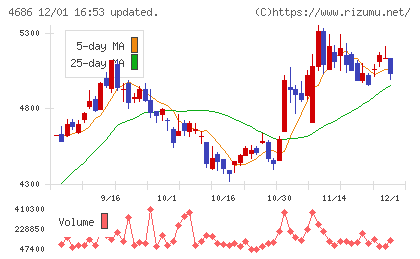 ジャストシステムチャート