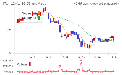 リソー教育グループチャート