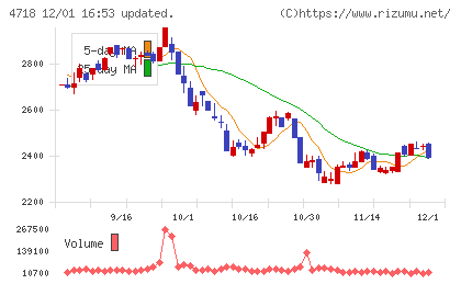 早稲田アカデミーチャート