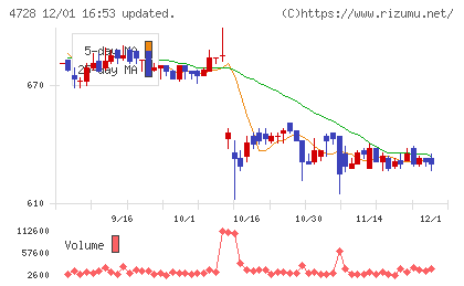 トーセチャート