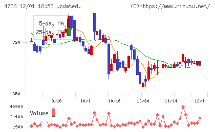 日本ラッドチャート