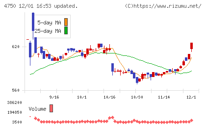 ダイサンチャート