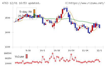クリーク・アンド・リバー社チャート