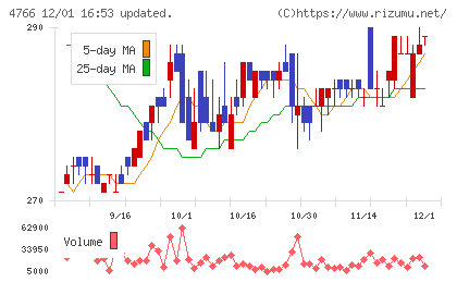ピーエイチャート