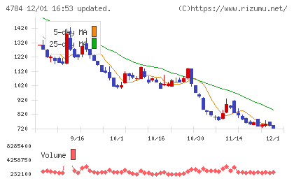 ＧＭＯインターネットチャート