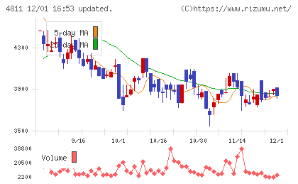 ドリーム・アーツチャート