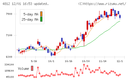 電通総研チャート
