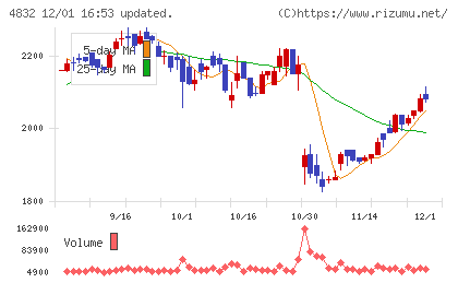 ＪＦＥシステムズチャート