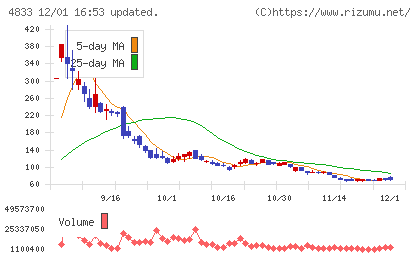 Ｄｅｆ　ｃｏｎｓｕｌｔｉｎｇチャート