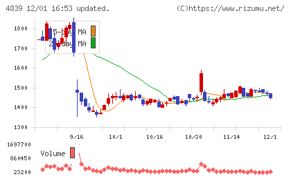 ＷＯＷＯＷチャート