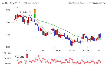 ペルセウスプロテオミクスチャート