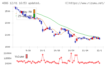 あすか製薬ホールディングスチャート