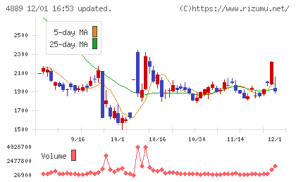 レナサイエンスチャート