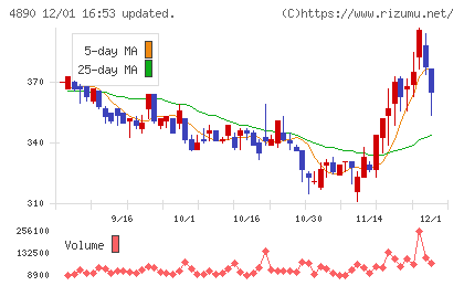 坪田ラボチャート