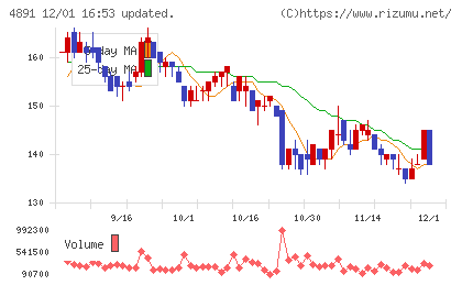 ティムスチャート