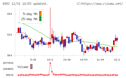 サイフューズチャート