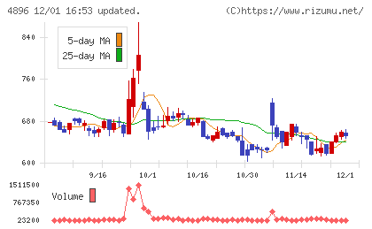 ケイファーマチャート