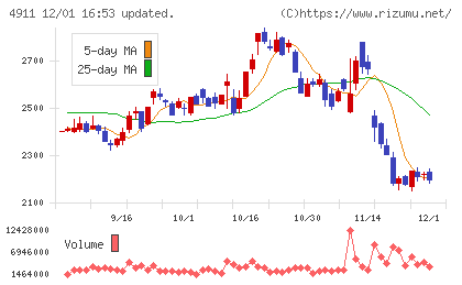 資生堂チャート