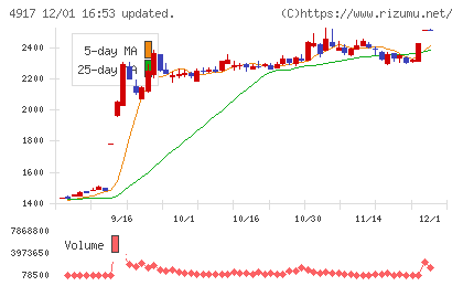 マンダムチャート