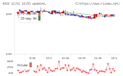 シーボンチャート