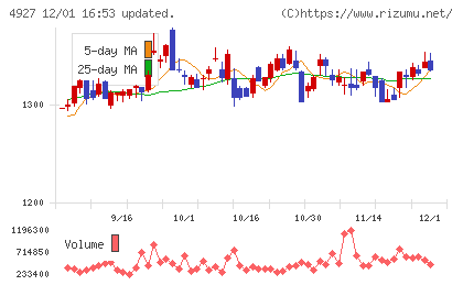 ポーラ・オルビスホールディングスチャート