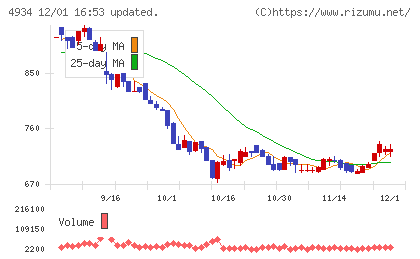 プレミアアンチエイジングチャート