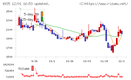 リベルタチャート