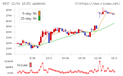 Ｗａｑｏｏチャート