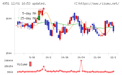 エステーチャート