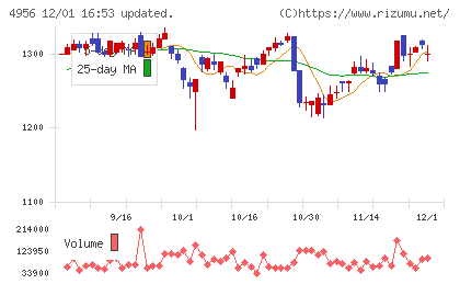 コニシチャート
