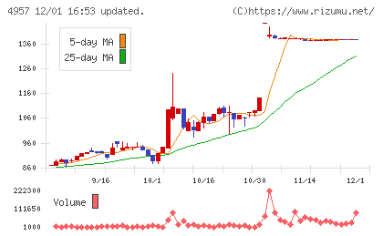ヤスハラケミカルチャート