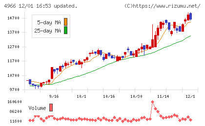 上村工業チャート