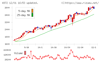 綜研化学チャート